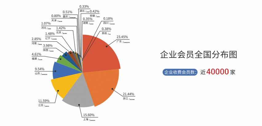 企業會員全國分布圖